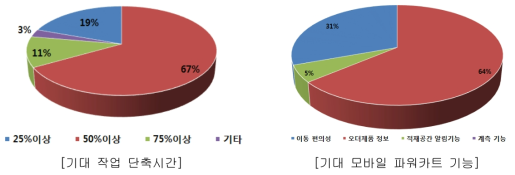 기대 작업시간 단축 및 모바일 파워카트 기능