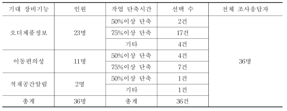 기대 장비기능에 따른 기대 작업 단축시간