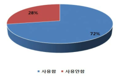 모바일 파워카트의 구매의사