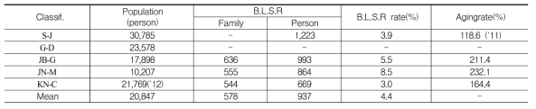 Basic living security received(B.L.S.R) & Aging rate