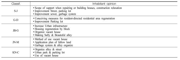 Inhabitant opinion About residential regeneration