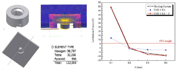 CFD analysis for air levitation system