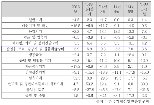일반기계 주요 품목별 생산 증가율 추이 (단위:%)