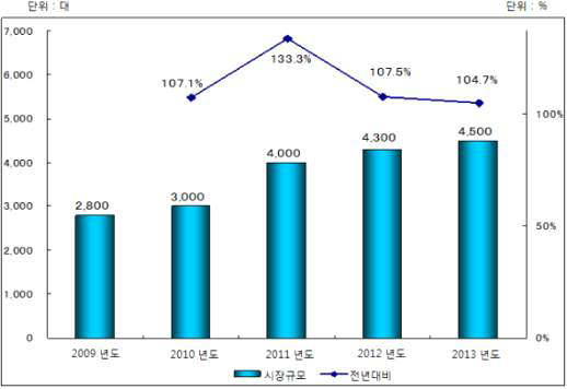 일본 AGV 연도별 판매대수(야노경제연구소)