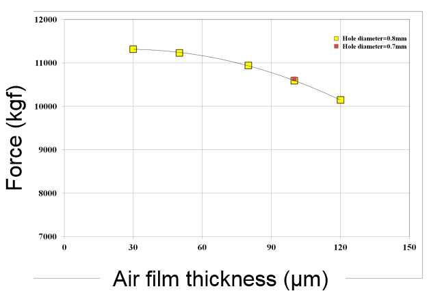 Air film thickness에 따른 가반하중