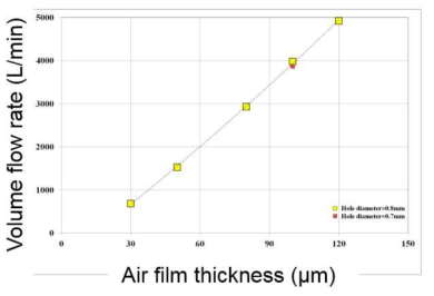 Air film thickness에 유량