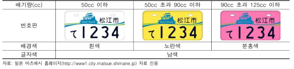 일본 원동기장치자전거(배기량 125cc 이하)의 배기량별 번호판 종류 예시