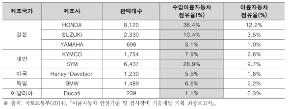 제조국가별 이륜자동차 점유율(2013년 기준)