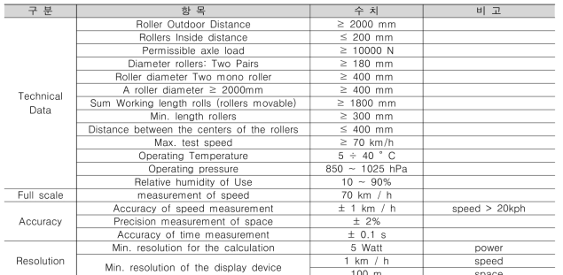 C.S.R.P.A.D 의 속도계시험기 표준사양 정리