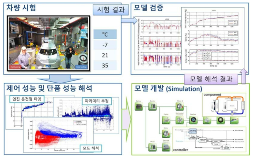 차량의 시험 결과를 분석하여 얻은 성능 모델의 개발 및 검증 프로세스