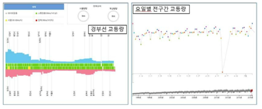 한국도로공사에서 고속도로 공공데이터로 공유된 교통량 정보의 예