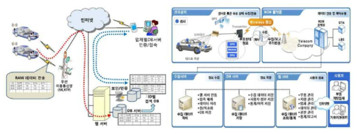 그린넷 사업에서 수행된 실시간 도로주행 정보 수집 프로세스