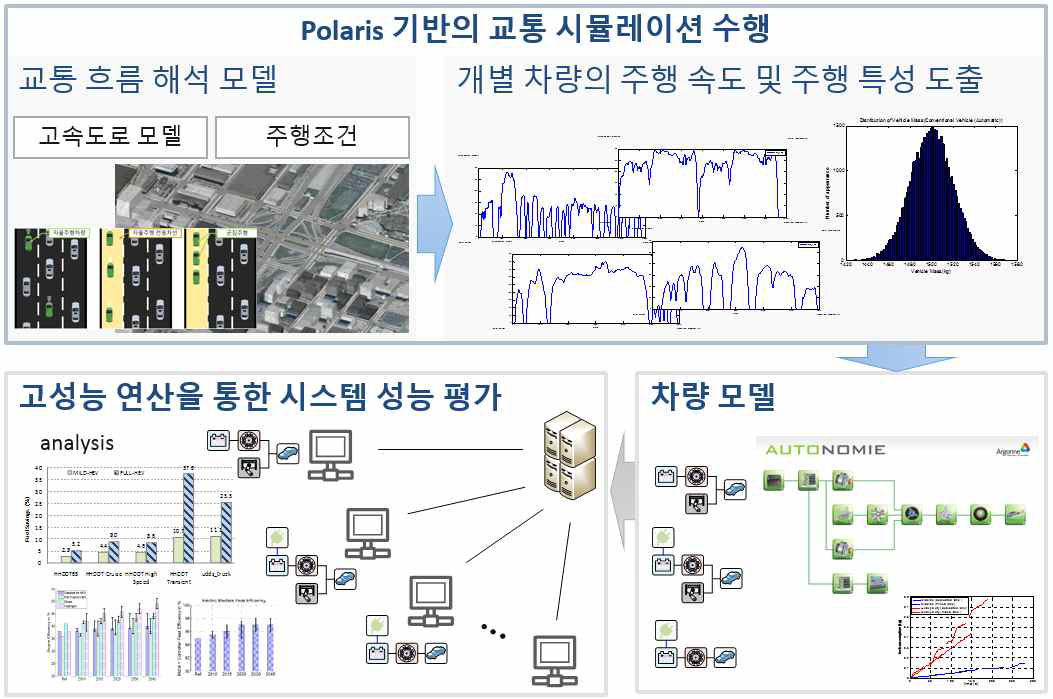 개발된 해석 프로세스를 활용하여 미래 차량 기술이 교통 시스템의 성능에 미치는 영향을 분석하는 과정