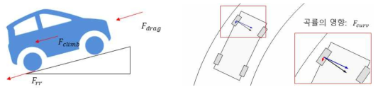 구배 및 곡률 등을 고려한 주행저항