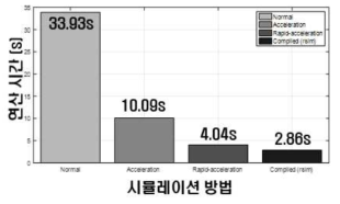 Simulink 모델 Compilation 시 연산속도 개선 정도