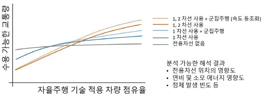 개발된 시뮬레이션 모델을 통해, 교통 시스템의 성능과 자율주행차량 기술의 점유율의 관계를 분석한 결과의 활용 예 (실제 해석 결과 아님)