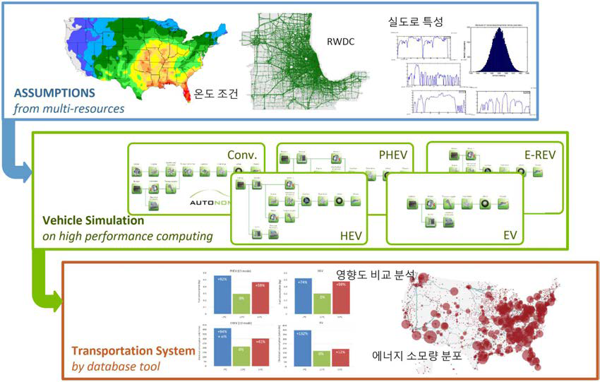 차량의 성능 모델을 바탕으로 온도 조건, 실도로 주행 조건 등을 적용하여 교통 시스템의 기술 영향도를 분석하는 포괄적 해석 프로세스의 예
