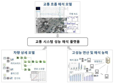 교통 시스템 성능 해석 플랫폼의 개념도