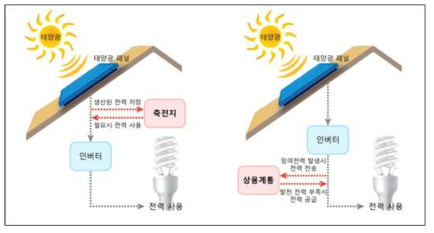 독립형(좌) 및 계통연계형(우) 태양광 시스템 개념도