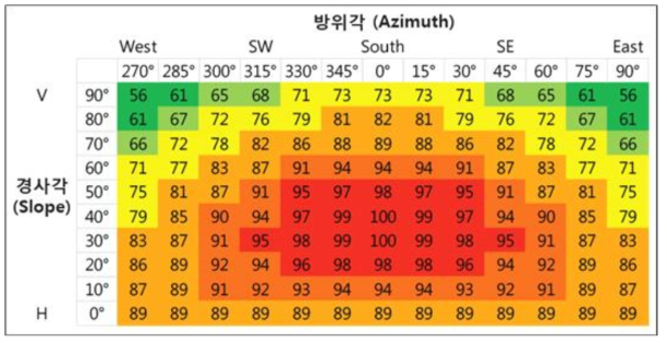 서울의 패널의 방위각 및 설치각도에 따른 일사 획득률