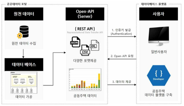 Open-API를 활용한 공동주택 DB 플랫폼 구성 과정