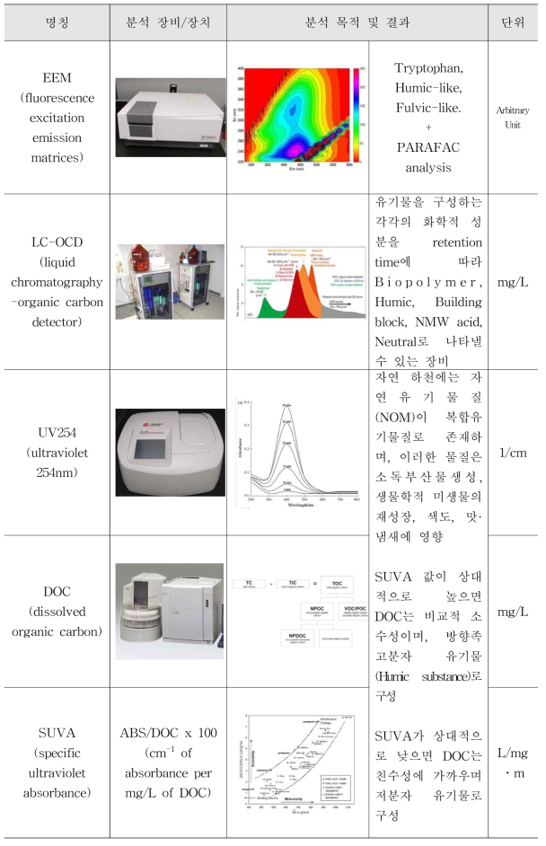 자연유기물 분석 기법