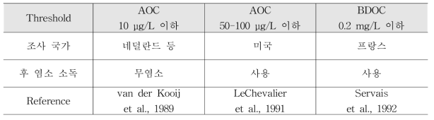 생물학적 안정성: AOC, BDOC