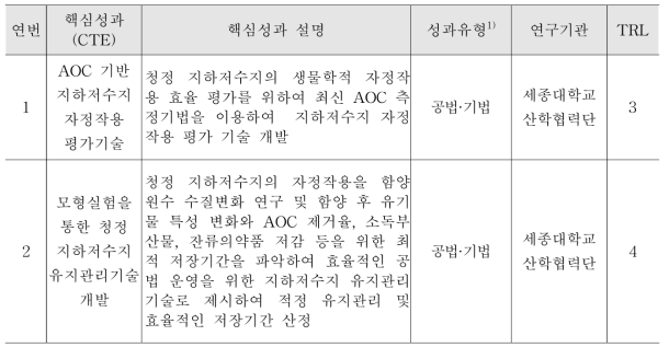 핵심성과 목표 및 TRL 단계