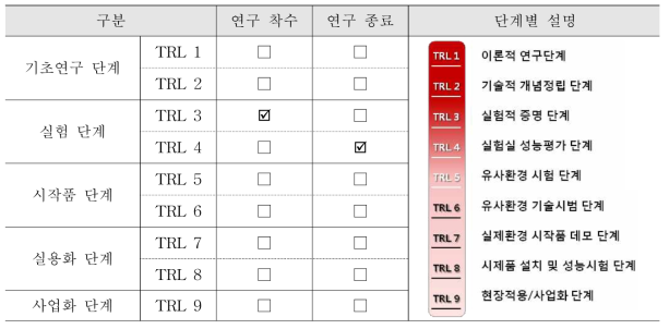 TRL 단계별 설명