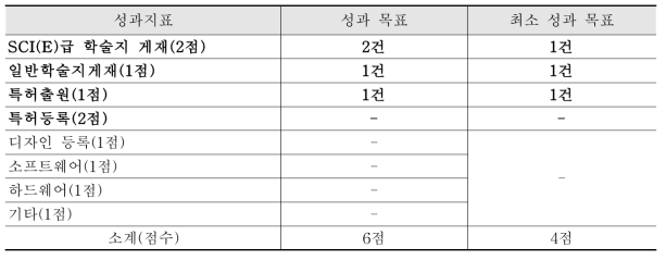 정량적 연구성과 목표