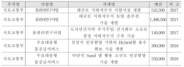 관련분야 연구 현황 (단위: 천원)