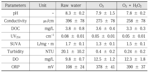 원수와 전처리수의 수질 변화
