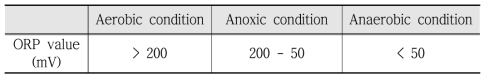 ORP에 따른 호기, 무산소, 혐기 조건 구분
