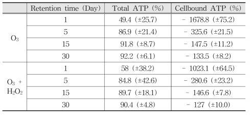 전처리와 저장기간에 따른 ATP 증감