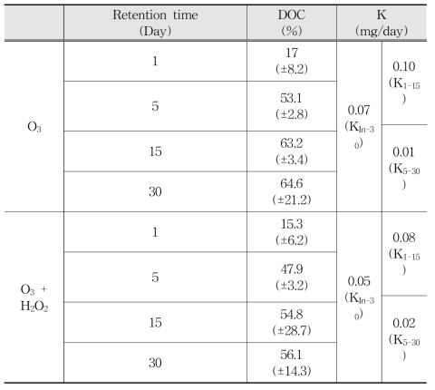 전처리 및 저장기간별 DOC 제거율 및 분해상수 K (n=4)