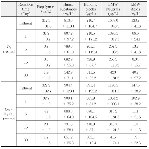저장기간별 LC-OCD 유기물 분획 농도