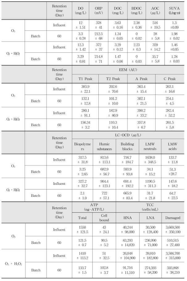 Batch 테스트 후 측정 결과 (60일 저장) (n=3)