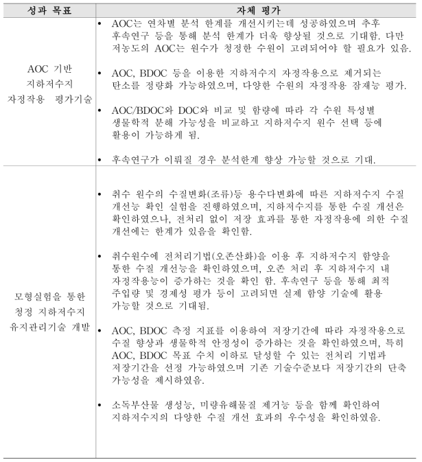 핵심연구성과 목표 및 달성 여부