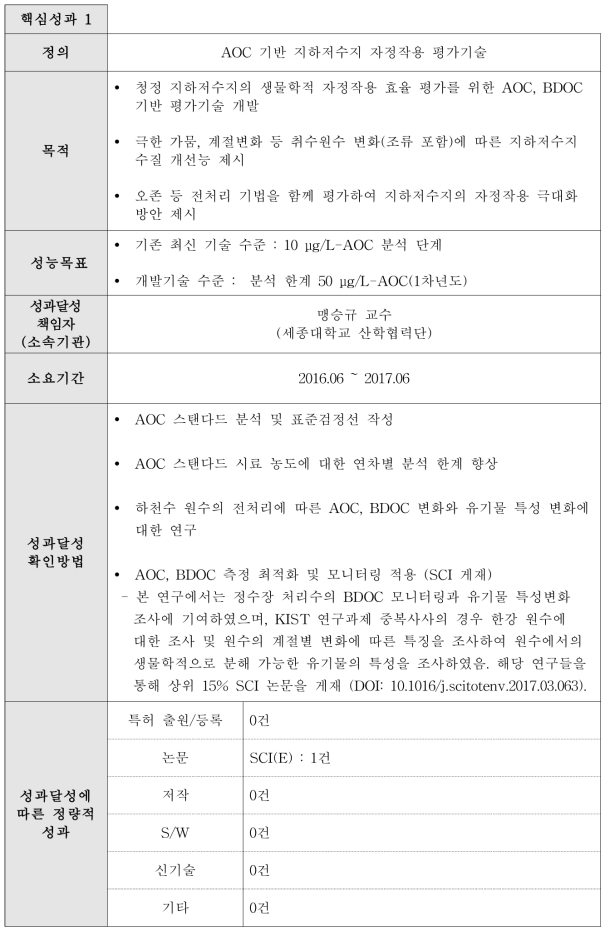 핵심성과1 내용과 목표 달성도