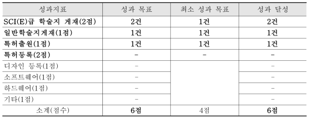 정량적 성과 목표와 달성 점수