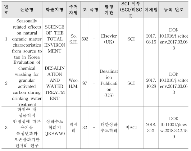 국내외 논문 성과