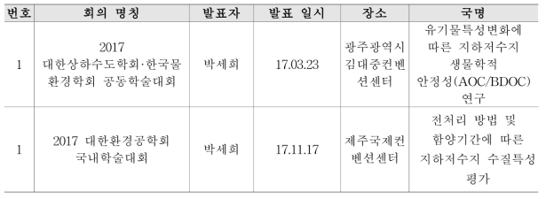 국내 및 국제학술대회 발표이력