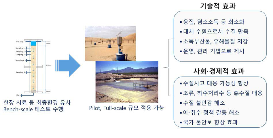 연구 기대효과