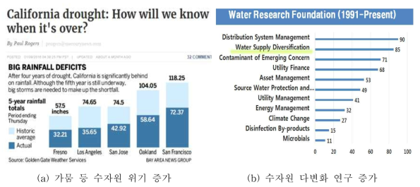 수자원 관리에 대한 위기의식 증가 및 최근 연구 현황