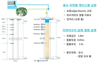 지하저수지 모형실험 설계