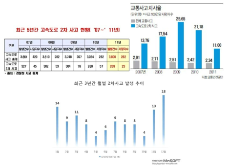 국내 다중 충돌 사고 치사율 및 월별 발생 추이 데이터