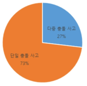 사고 사례 중 다중 충돌 사고 발생 비율