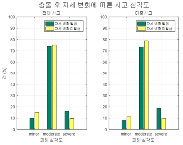 충돌 후 자세 변화에 따른 심각도