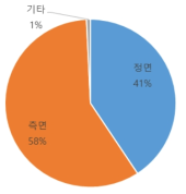 다중 충돌 사고의 첫 충돌 유형