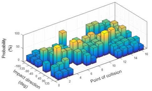 충돌 위치 및 각도에 따른 다중 충돌 사고 발생 비율